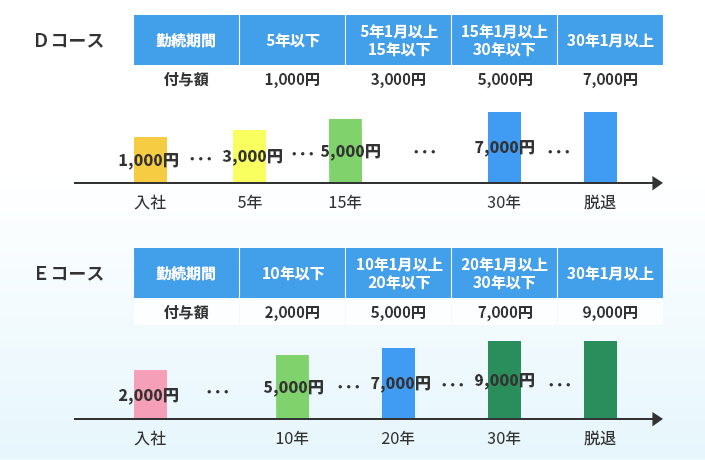 勤続年数に応じた付与額